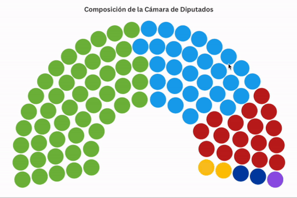 Diputados: así quedaría conformada la cámara del Parlamento Diputados: así quedaría conformada la cámara del Parlamento
