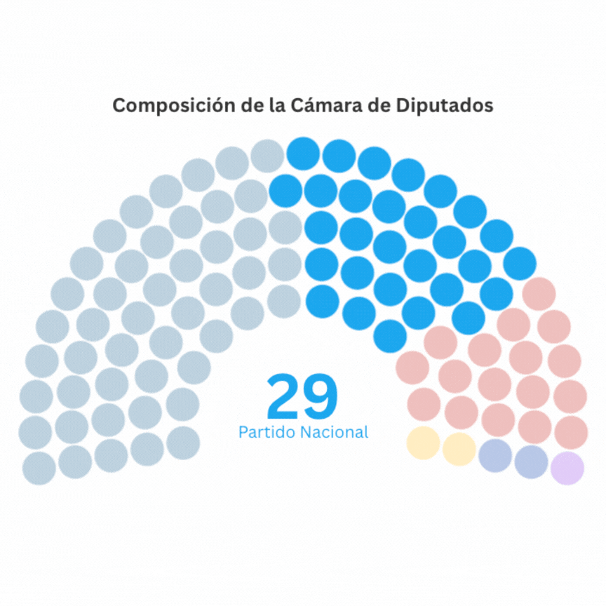 Composición de la Cámara de Diputados