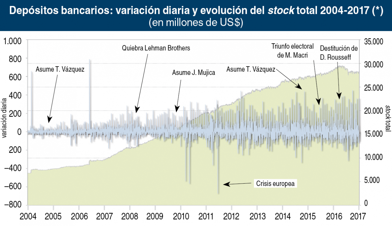Depósitos bancarios: variación diaria y evolución del stock total 2004-2017 (*) (en millones de US$). © Búsqueda, con datos del BCU. (*) La serie comienza el 21 de octubre de 2004 y finaliza el 7 de junio de 2017. Los montos fueron convertidos a dólares a
