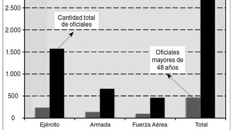 imagen de Solo 17 de cada 100 de los actuales oficiales de las tres Fuerzas Armadas iniciaron su carrera militar durante la dictadura
