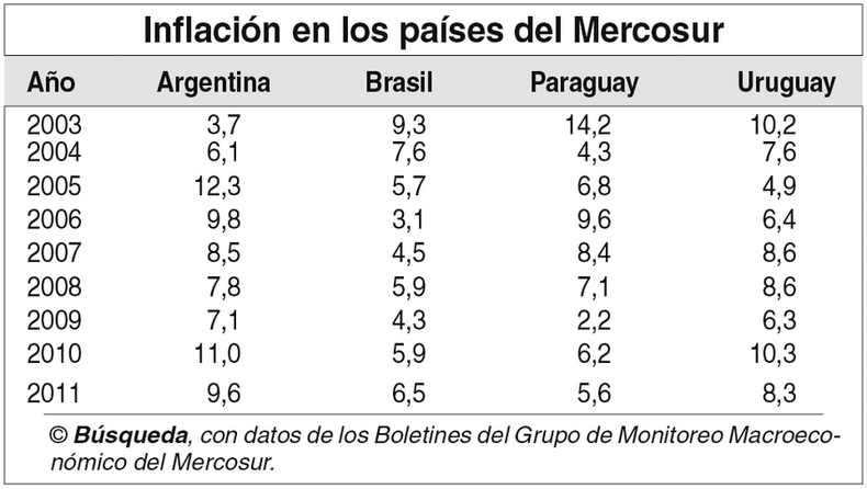 imagen de El Mercosur revisa sus “metas” de convergencia macroeconómica