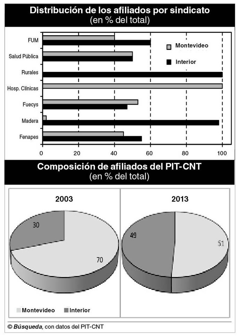 imagen de El PIT-CNT tuvo un “crecimiento explosivo” en el interior