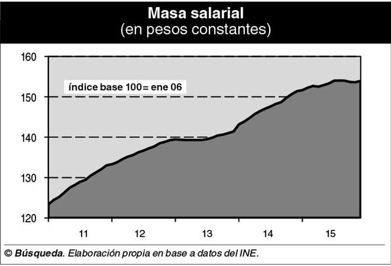 imagen de La masa de salarios moderó su crecimiento; fue un quinto del PBI
