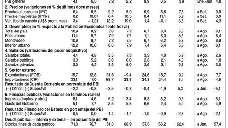 imagen de Indicadores Económicos