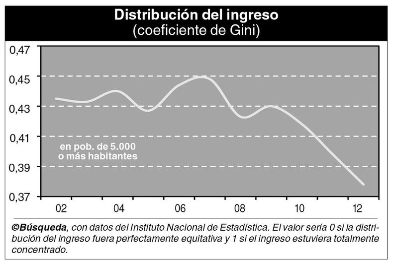 imagen de Los planes sociales tuvieron efectos sobre pobreza y desigualdad