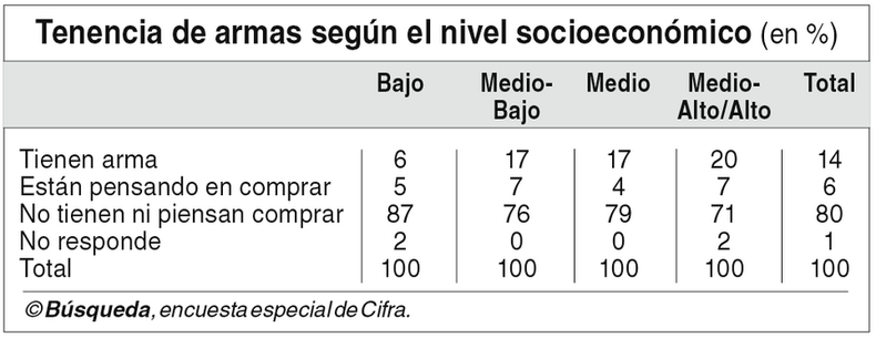 imagen de El 27% de los uruguayos más ricos dice que tiene o quiere comprar un arma; entre los más pobres el 11% está armado o piensa hacerlo