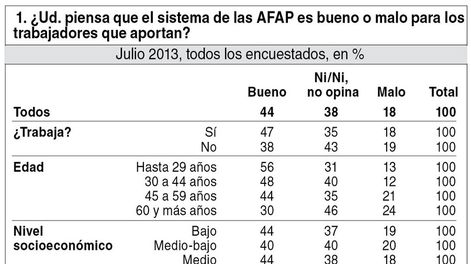 imagen de AFAP tienen más apoyo que rechazo; 36% dispuesto a desafiliarse