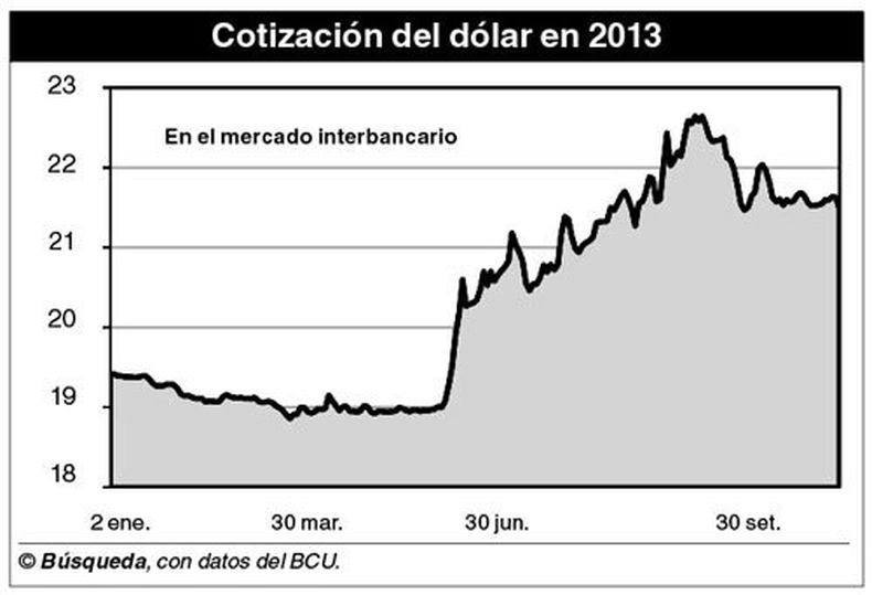 imagen de El tipo de cambio tiende a bajar 2,6% en un mes con final volátil