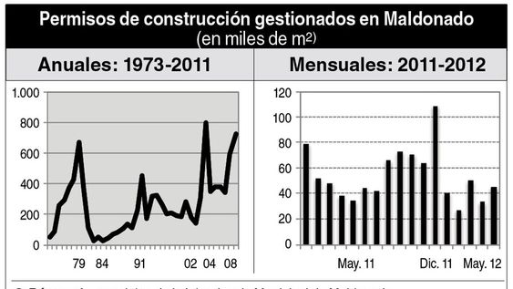 imagen de La inversión inmobiliaria en Punta del Este acusa el impacto del tratado tributario y medidas de Argentina; metraje de obra tramitado cayó 30% imagen de La inversión inmobiliaria en Punta del Este acusa el impacto del tratado tributario y medidas de Argentina; metraje de obra tramitado cayó 30%