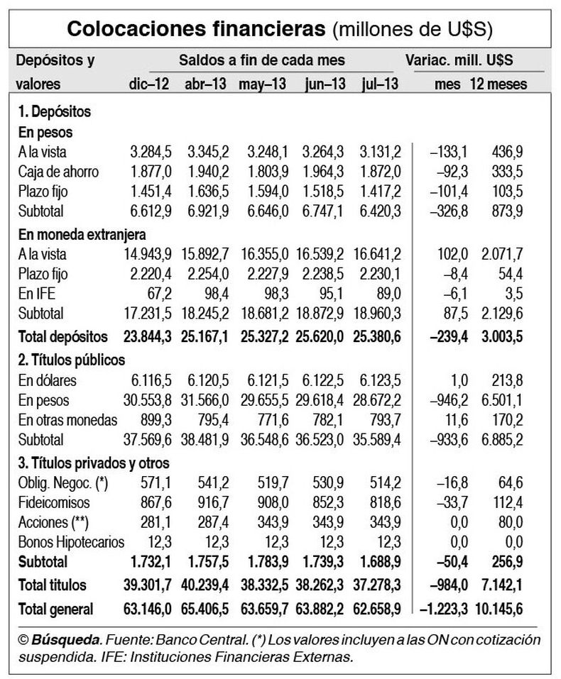 imagen de Bajaron colocaciones financieras