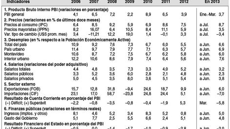imagen de Indicadores Económicos