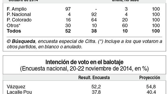 imagen de Vázquez tiene ventajas amplias sobre Lacalle Pou de cara al balotaje imagen de Vázquez tiene ventajas amplias sobre Lacalle Pou de cara al balotaje
