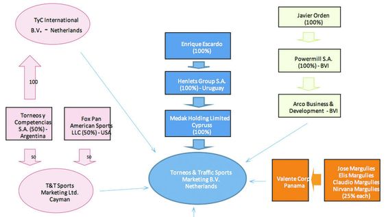 imagen de Estudio uruguayo tuvo un rol clave en la construcción de un esquema de sociedades y cuentas bancarias usado para pagar coimas en Conmebol imagen de Estudio uruguayo tuvo un rol clave en la construcción de un esquema de sociedades y cuentas bancarias usado para pagar coimas en Conmebol