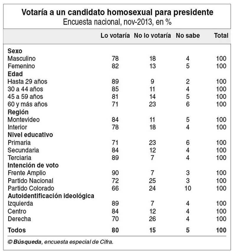 imagen de Una amplia mayoría de los uruguayos afirma que votaría a una mujer,  a un negro o a un homosexual para presidente; hay “cambio cultural”