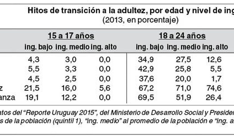 imagen de Un estudio del gobierno advierte que es “indiscutible” que Uruguay  tiene hoy una “sociedad dual” pese a bajar la pobreza y la indigencia