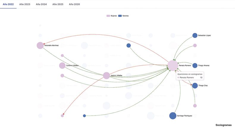 En este gráfico de relaciones, que permiten identificar dinámicas sociales dentro del grupo, el tamaño de los puntos representa la relevancia de cada estudiante en la red social escolar.