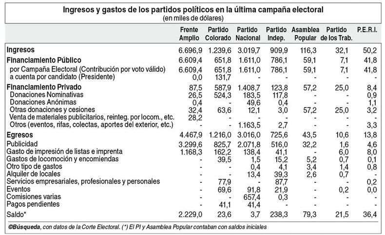 imagen de Los partidos políticos gastaron casi U$S 9.500.000 en la campaña