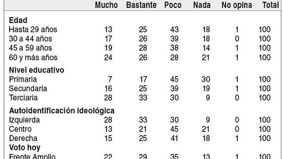 imagen de La política ya no es una pasión para los uruguayos; a más de la mitad no le interesa y los partidos lo sienten como un “desafío”