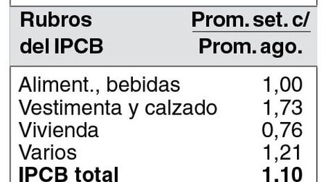 imagen de Inflación tiende a 1,3% en setiembre