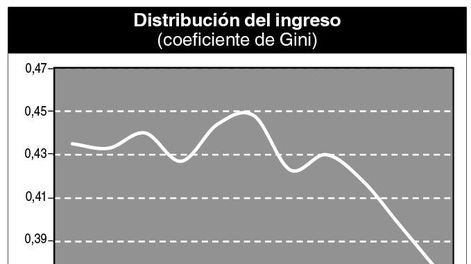 imagen de Encuestas oficiales subestiman los ingresos de los estratos altos