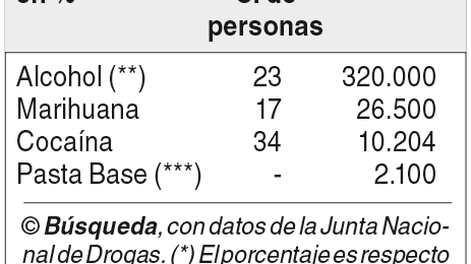 imagen de El consumo de pasta base está en una “meseta”; para la Junta de  Drogas el principal problema es el alcohol, cuyo uso abusivo crece