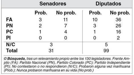 imagen de De los 130 legisladores que tendrán que analizar el proyecto del	gobierno, 20 dicen que por lo menos una vez fumaron marihuana