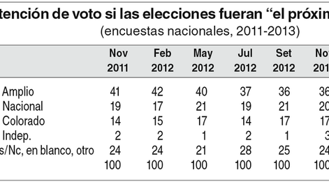 imagen de El actual clima de opinión con vistas a las elecciones de 2014  augura más una definición “por puntos” que por un knock out