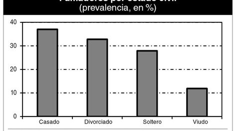 imagen de Cristianos uruguayos fuman menos que la media; la religión es un factor “protector”, según estudio hecho por médicos y economistas