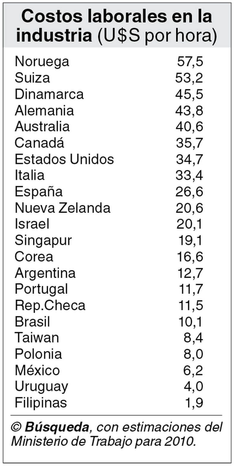 imagen de Uruguay entre los de menos costo laboral fabril, dice el gobierno