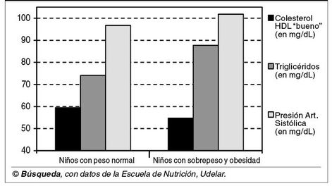imagen de Estudio encontró altos niveles de colesterol, obesidad y sedentarismo en grupos de escolares de Montevideo