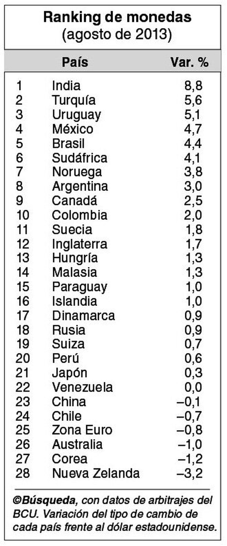imagen de Uruguay en el “podio” de las mayores depreciaciones cambiarias