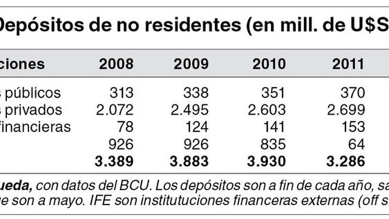 imagen de Los argentinos retiraron depósitos de la plaza uruguaya en mayo imagen de Los argentinos retiraron depósitos de la plaza uruguaya en mayo
