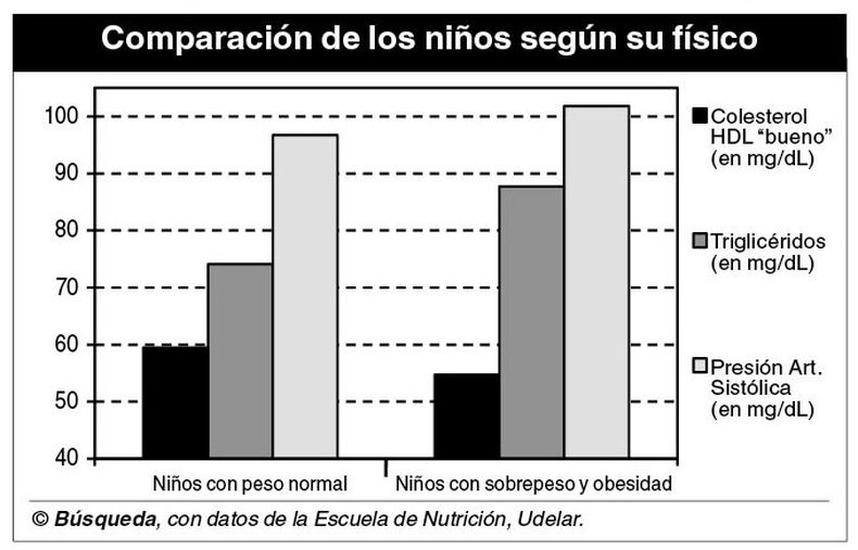 imagen de Estudio encontró altos niveles de colesterol, obesidad y sedentarismo en grupos de escolares de Montevideo