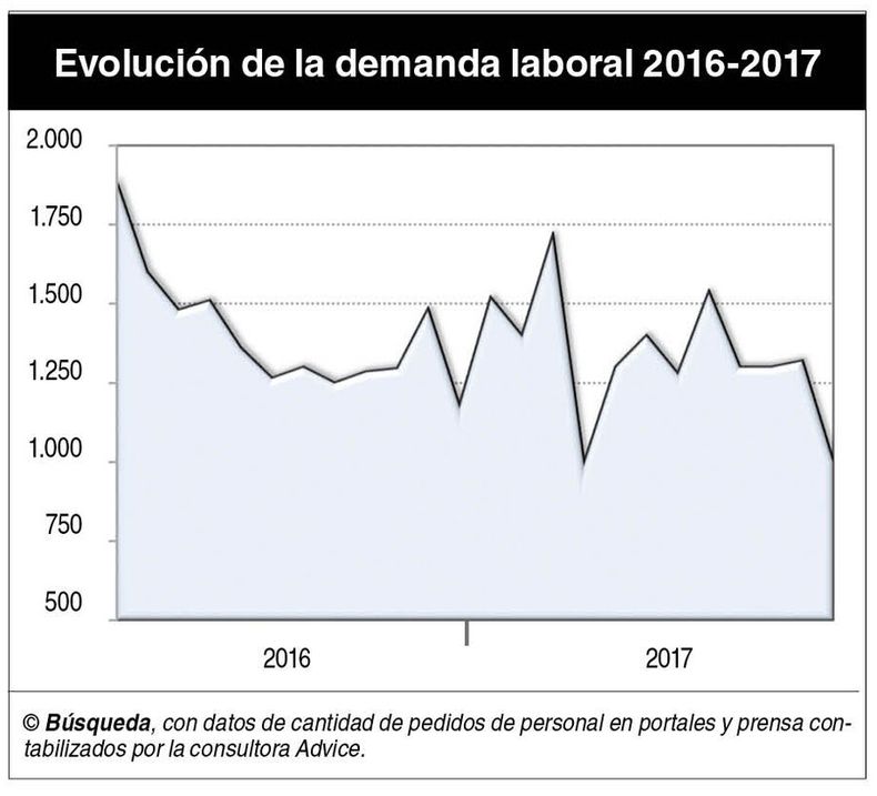 imagen de Se moderó baja de la demanda laboral; ¿habrá inflexión en 2018?