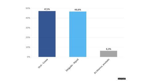 Qué dicen las últimas encuestas del balotaje entre Álvaro Delgado y Yamandú Orsi