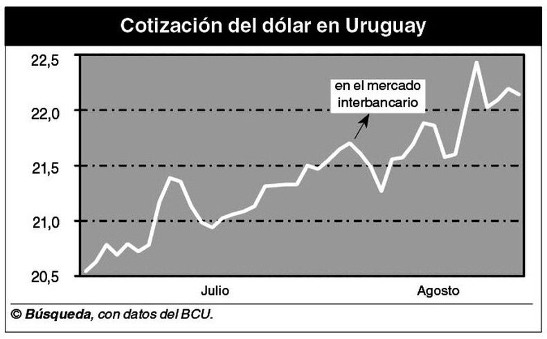 imagen de El dólar en Uruguay se ubica encima de $ 22, siguiendo a Brasil
