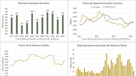 imagen de La lechería uruguaya puede tener un año récord si las trabas comerciales en Brasil y La Niña lo permiten