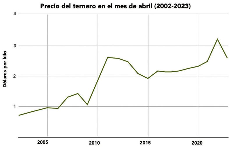 imagen de Los terneros son la categoría más demandada y las vacas preñadas generan poco interés