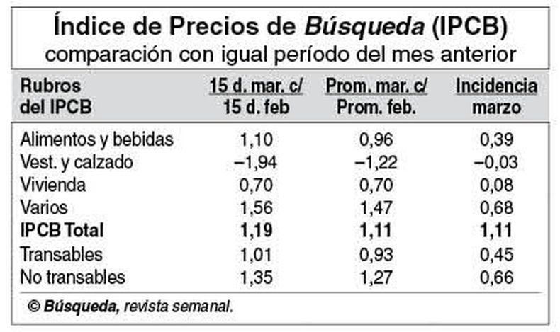 imagen de IPCB: alza de precios tiende a 1,1%