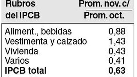 imagen de El IPCB proyecta una inflación  de 0,4% para todo noviembre