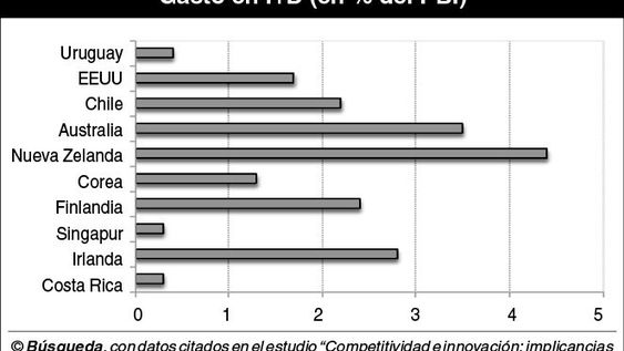 imagen de Uruguay tiene un “rezago” en innovación que limita su crecimiento imagen de Uruguay tiene un “rezago” en innovación que limita su crecimiento