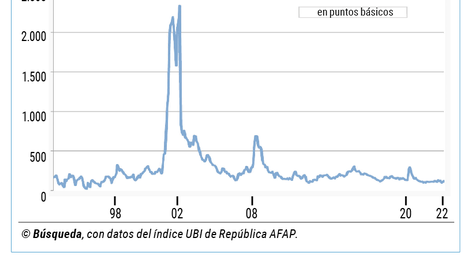 imagen de Crisis, cambios políticos y confianza, entre los 21 y 2.337 puntos