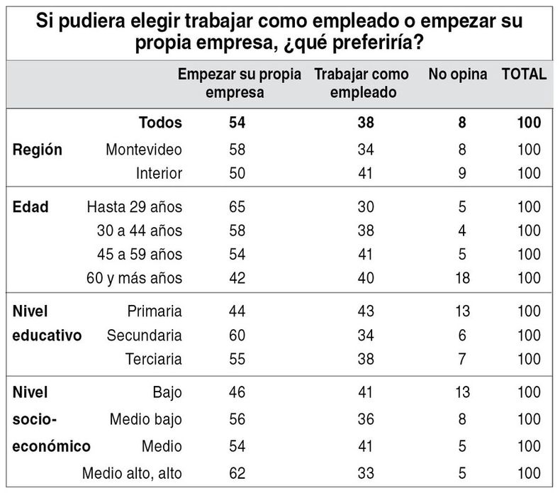 imagen de La mayoría de los uruguayos preferirían empezar su propia empresa  antes que trabajar como empleados, revela una encuesta de Cifra