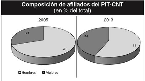 imagen de Mujeres afiliadas al PIT-CNT pasaron de 30% a 43% en ocho años