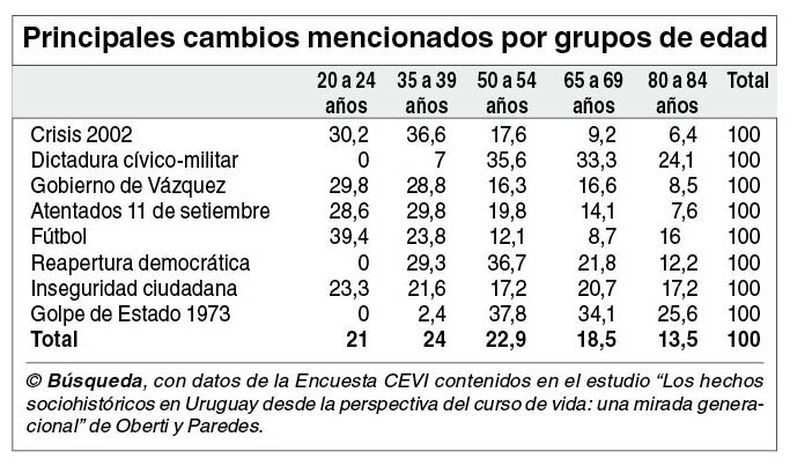 imagen de Para los jóvenes, crisis de 2002 fue el hecho que más los marcó en  su vida; para los mayores a los 50 años de edad, fue la dictadura