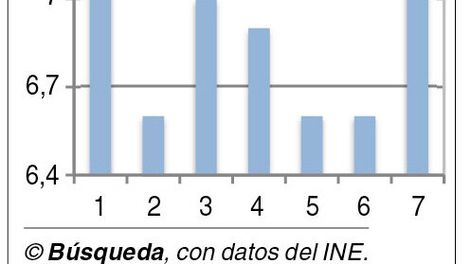 imagen de La movilidad laboral es “alta”;  el desempleo aumentó a 7,1%