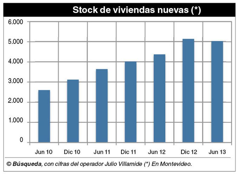 imagen de Hay más de 5.000 viviendas nuevas a la venta en mercado poco fluido