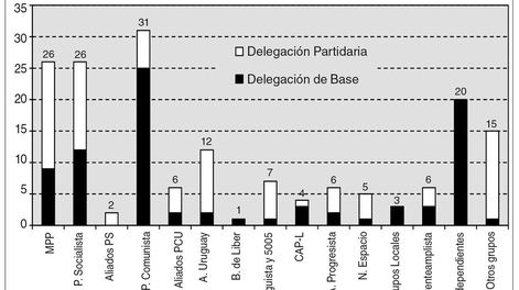 imagen de Los comunistas y sus aliados son la primera fuerza en el nuevo Plenario Nacional del Frente Amplio tras sus elecciones internas