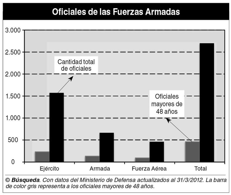 imagen de Solo 17 de cada 100 de los actuales oficiales de las tres Fuerzas Armadas iniciaron su carrera militar durante la dictadura