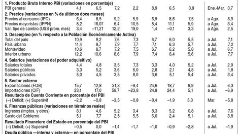 imagen de Indicadores Económicos